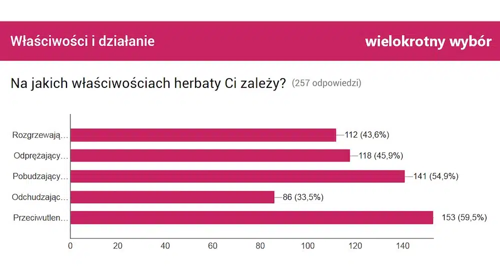 Jaką herbatę piją Polacy? Wyniki badania: za co cenimy herbatę