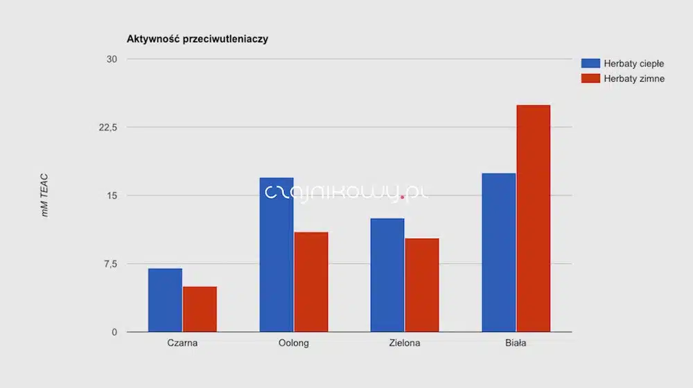 Temperatura parzenia herbaty w właściwości. Czy zimna herbata traci właściwości? Aktywność przeciwutleniaczy