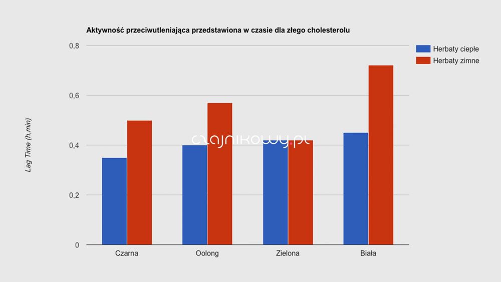 Temperatura parzenia herbaty w właściwości. Czy zimna herbata traci właściwości? Aktywność przeciwutleniaczy a LDL