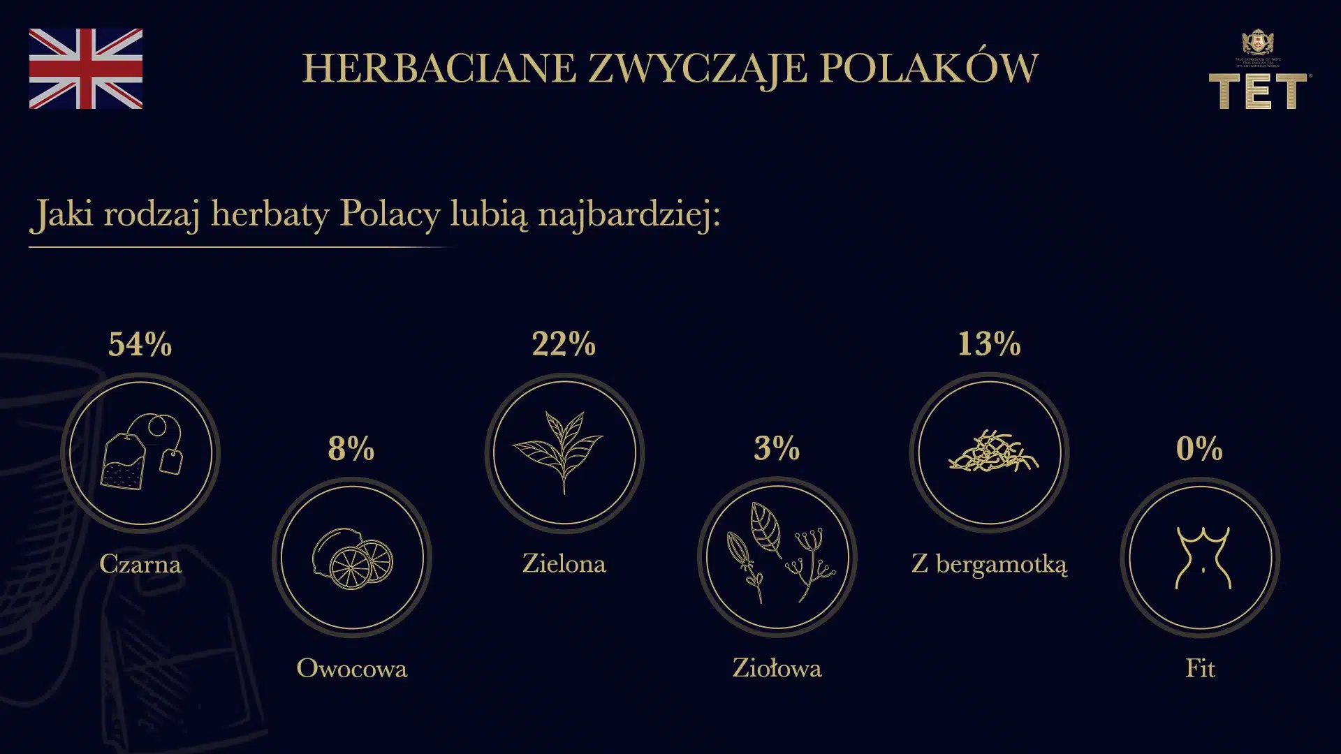 Herbata w Polsce odchodzi do lamusa? Badania pokazują, że wprost przeciwnie!